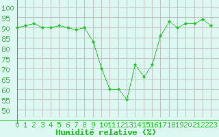 Courbe de l'humidit relative pour Ajaccio - Campo dell'Oro (2A)