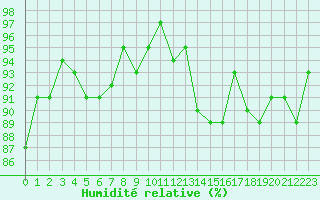 Courbe de l'humidit relative pour Courcouronnes (91)