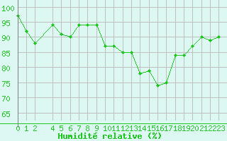 Courbe de l'humidit relative pour Nonaville (16)