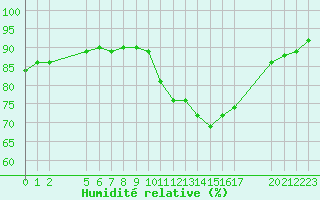 Courbe de l'humidit relative pour Valence d'Agen (82)