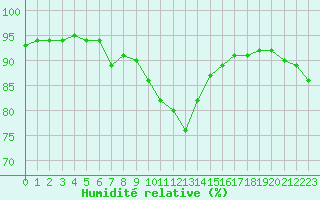 Courbe de l'humidit relative pour Bziers-Centre (34)