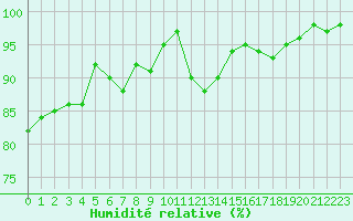 Courbe de l'humidit relative pour Lamballe (22)