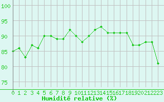 Courbe de l'humidit relative pour Leucate (11)