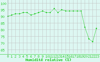 Courbe de l'humidit relative pour Bordeaux (33)