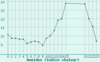 Courbe de l'humidex pour Saint-Maximin-la-Sainte-Baume (83)