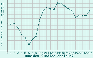 Courbe de l'humidex pour Figari (2A)