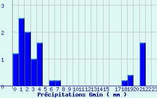 Diagramme des prcipitations pour Valognes (50)