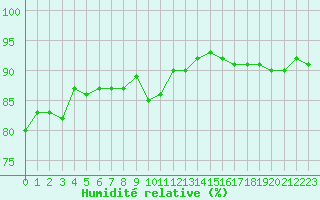 Courbe de l'humidit relative pour Verneuil (78)