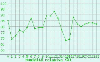 Courbe de l'humidit relative pour Grandfresnoy (60)