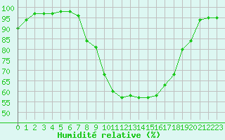 Courbe de l'humidit relative pour Metz (57)