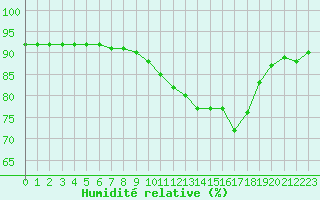 Courbe de l'humidit relative pour Christnach (Lu)