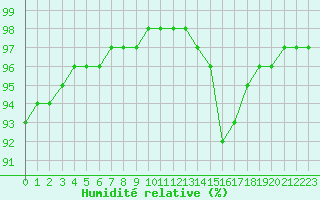 Courbe de l'humidit relative pour Guidel (56)