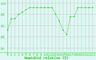 Courbe de l'humidit relative pour Cap de la Hve (76)
