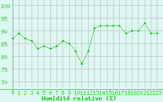 Courbe de l'humidit relative pour Six-Fours (83)