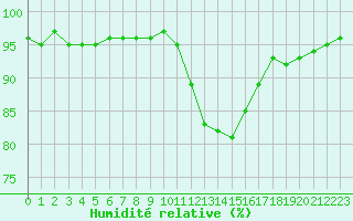 Courbe de l'humidit relative pour Estres-la-Campagne (14)
