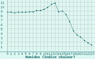 Courbe de l'humidex pour Baye (51)