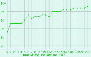 Courbe de l'humidit relative pour Ploumanac'h (22)
