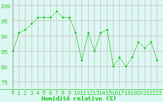 Courbe de l'humidit relative pour Landivisiau (29)