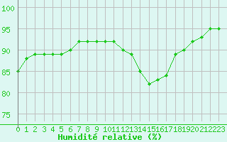 Courbe de l'humidit relative pour Grandfresnoy (60)