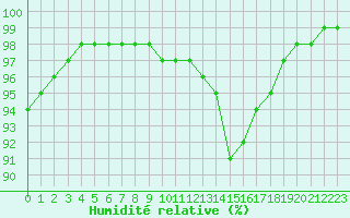 Courbe de l'humidit relative pour Ouessant (29)