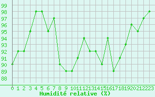 Courbe de l'humidit relative pour Mont-de-Marsan (40)