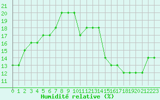 Courbe de l'humidit relative pour Jan (Esp)