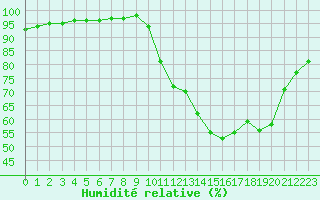 Courbe de l'humidit relative pour Saint-Philbert-sur-Risle (27)