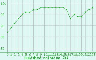 Courbe de l'humidit relative pour Langres (52) 
