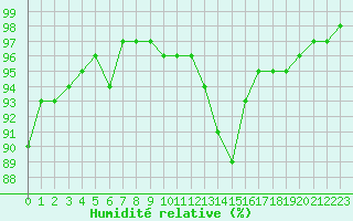 Courbe de l'humidit relative pour Thoiras (30)