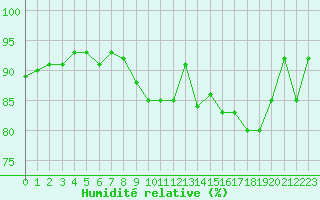 Courbe de l'humidit relative pour Evreux (27)