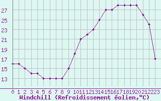 Courbe du refroidissement olien pour Liefrange (Lu)
