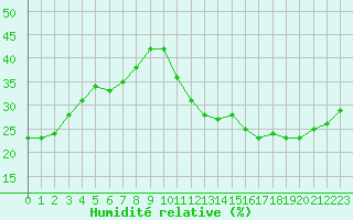 Courbe de l'humidit relative pour Jan (Esp)