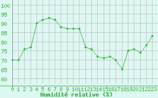 Courbe de l'humidit relative pour Auxerre-Perrigny (89)