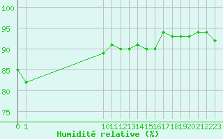 Courbe de l'humidit relative pour Woluwe-Saint-Pierre (Be)