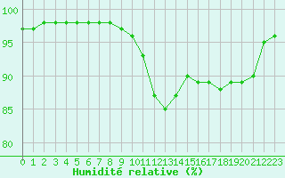 Courbe de l'humidit relative pour Guret Saint-Laurent (23)