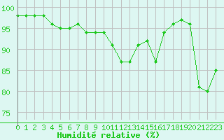 Courbe de l'humidit relative pour Ploumanac'h (22)
