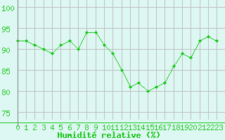 Courbe de l'humidit relative pour Agde (34)