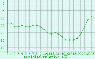 Courbe de l'humidit relative pour Jan (Esp)