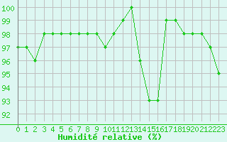 Courbe de l'humidit relative pour Nancy - Essey (54)