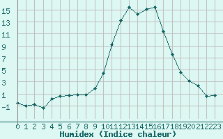 Courbe de l'humidex pour Guret Saint-Laurent (23)