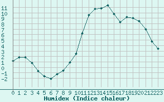 Courbe de l'humidex pour Le Puy - Loudes (43)