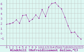 Courbe du refroidissement olien pour Lorient (56)