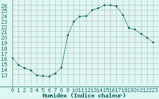 Courbe de l'humidex pour Thoiras (30)