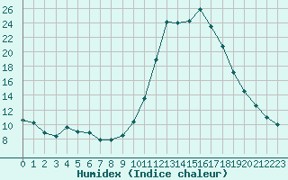 Courbe de l'humidex pour Fains-Veel (55)