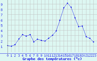 Courbe de tempratures pour Grenoble/St-Etienne-St-Geoirs (38)