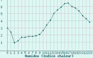 Courbe de l'humidex pour Charleville-Mzires (08)