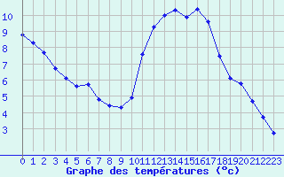 Courbe de tempratures pour Frontenay (79)