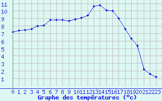 Courbe de tempratures pour Beauvais (60)