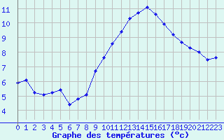 Courbe de tempratures pour La Beaume (05)