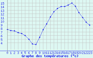 Courbe de tempratures pour Dax (40)